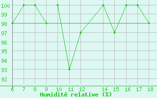 Courbe de l'humidit relative pour Passo Dei Giovi