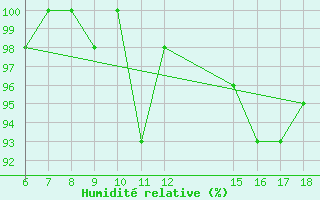 Courbe de l'humidit relative pour Passo Dei Giovi