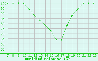 Courbe de l'humidit relative pour Parma