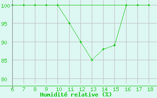 Courbe de l'humidit relative pour Piacenza
