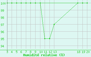 Courbe de l'humidit relative pour Zavizan