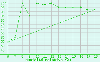 Courbe de l'humidit relative pour Ustica