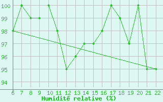 Courbe de l'humidit relative pour Bonnecombe - Les Salces (48)