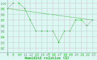 Courbe de l'humidit relative pour Chatelus-Malvaleix (23)