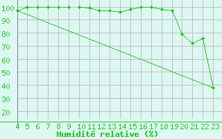 Courbe de l'humidit relative pour Zugspitze