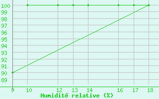 Courbe de l'humidit relative pour Kilsbergen-Suttarboda