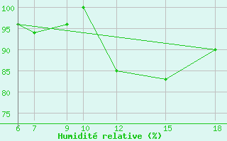 Courbe de l'humidit relative pour Passo Dei Giovi