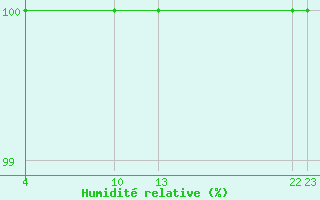 Courbe de l'humidit relative pour Dourbes (Be)