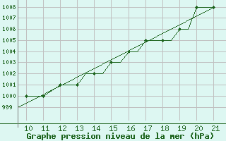 Courbe de la pression atmosphrique pour Donegal