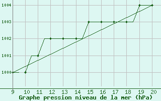 Courbe de la pression atmosphrique pour Staverton Private