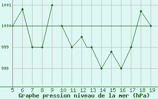 Courbe de la pression atmosphrique pour Madrid / Getafe