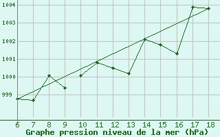 Courbe de la pression atmosphrique pour Ustica