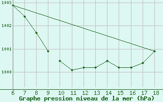 Courbe de la pression atmosphrique pour Passo Dei Giovi