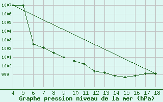 Courbe de la pression atmosphrique pour Adiyaman