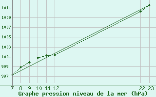 Courbe de la pression atmosphrique pour Aigrefeuille d