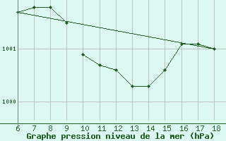 Courbe de la pression atmosphrique pour Gaziantep