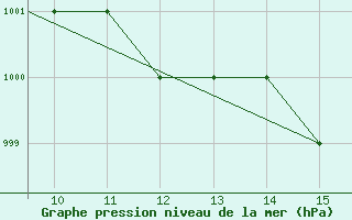 Courbe de la pression atmosphrique pour Notodden