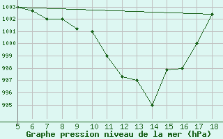 Courbe de la pression atmosphrique pour Guidonia