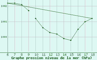 Courbe de la pression atmosphrique pour Gaziantep