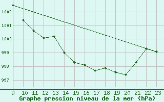 Courbe de la pression atmosphrique pour Sausseuzemare-en-Caux (76)
