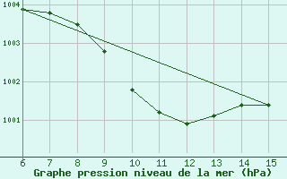 Courbe de la pression atmosphrique pour Kas