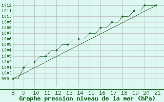 Courbe de la pression atmosphrique pour Hessen