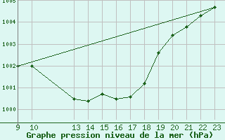 Courbe de la pression atmosphrique pour Mont-Rigi (Be)