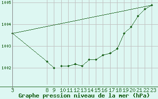 Courbe de la pression atmosphrique pour Vinjeora Ii