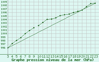 Courbe de la pression atmosphrique pour Izegem (Be)