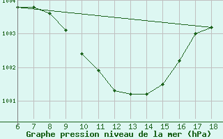 Courbe de la pression atmosphrique pour Gaziantep