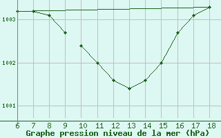 Courbe de la pression atmosphrique pour Gaziantep