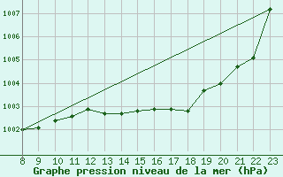 Courbe de la pression atmosphrique pour Valence d