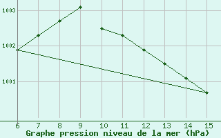 Courbe de la pression atmosphrique pour Morphou