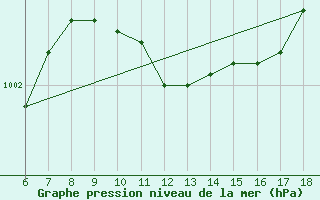 Courbe de la pression atmosphrique pour Datca