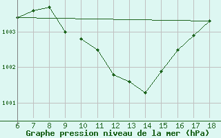 Courbe de la pression atmosphrique pour Gaziantep