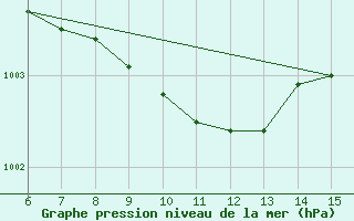 Courbe de la pression atmosphrique pour Morphou