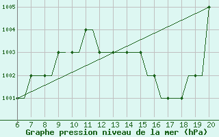 Courbe de la pression atmosphrique pour Schwaebisch Hall