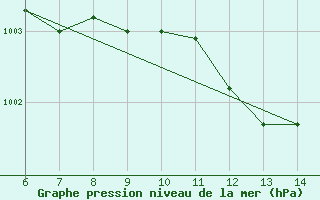 Courbe de la pression atmosphrique pour Morphou