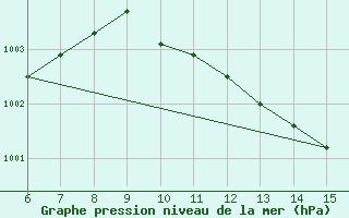 Courbe de la pression atmosphrique pour Morphou