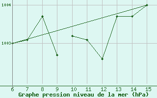 Courbe de la pression atmosphrique pour Inebolu