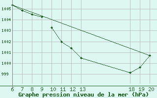 Courbe de la pression atmosphrique pour Varazdin