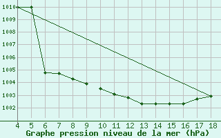 Courbe de la pression atmosphrique pour Adiyaman