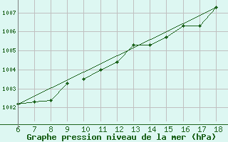 Courbe de la pression atmosphrique pour Termoli