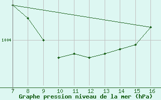 Courbe de la pression atmosphrique pour la bouée 62121