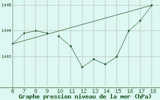 Courbe de la pression atmosphrique pour Kas