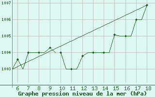 Courbe de la pression atmosphrique pour Chrysoupoli Airport