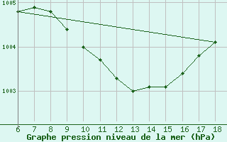 Courbe de la pression atmosphrique pour Gaziantep