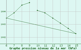 Courbe de la pression atmosphrique pour Morphou