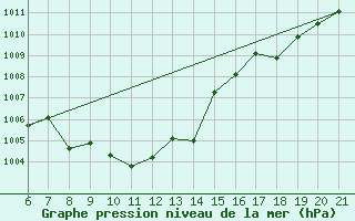 Courbe de la pression atmosphrique pour Capo Carbonara