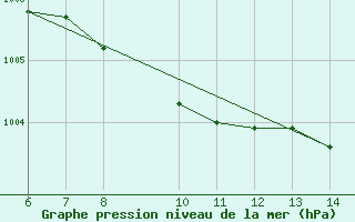 Courbe de la pression atmosphrique pour Sarzana / Luni